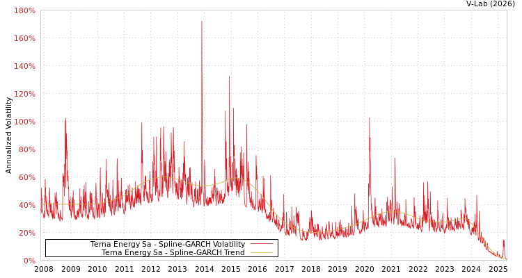 graph of Terna Energy Sa SGARCH
