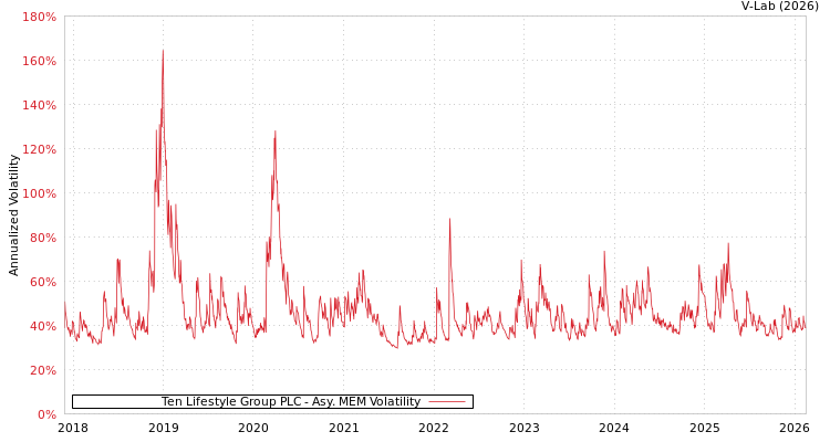 graph of Ten Lifestyle Group PLC AMEM