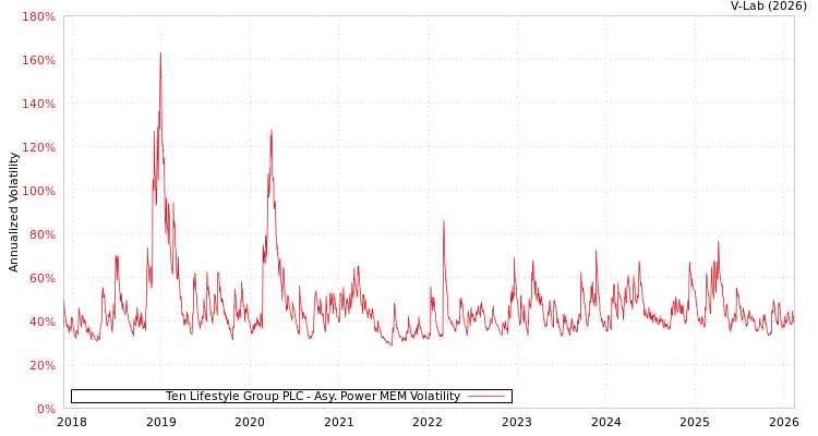 graph of Ten Lifestyle Group PLC APMEM