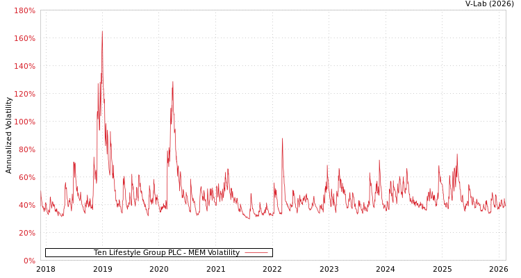 graph of Ten Lifestyle Group PLC MEM