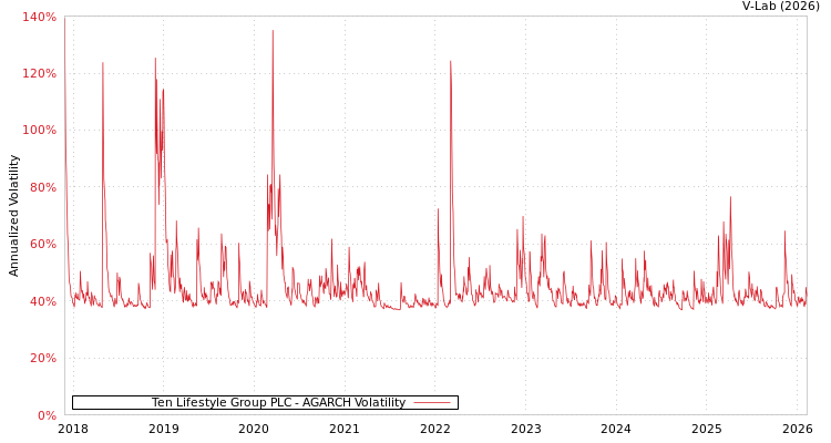 graph of Ten Lifestyle Group PLC AGARCH