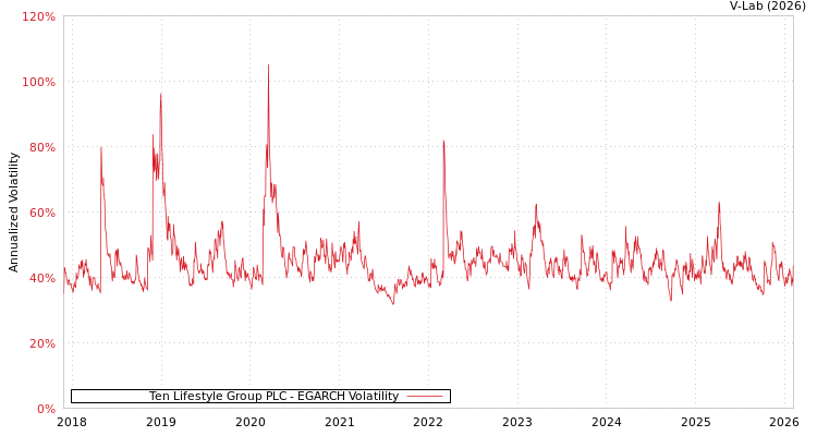 graph of Ten Lifestyle Group PLC EGARCH