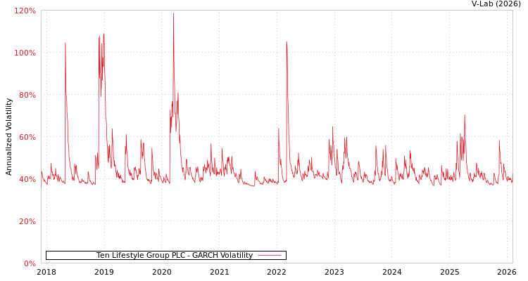 graph of Ten Lifestyle Group PLC GARCH