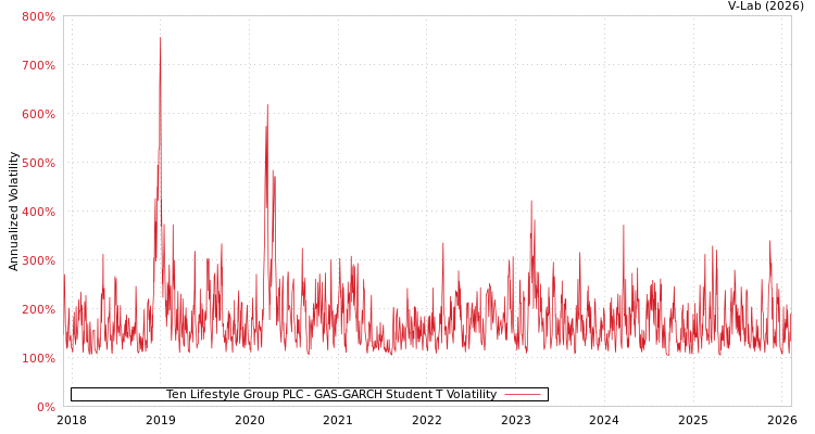 graph of Ten Lifestyle Group PLC GAS-GARCH-T
