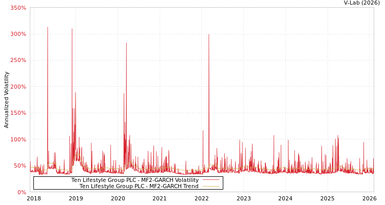 graph of Ten Lifestyle Group PLC MF2-GARCH