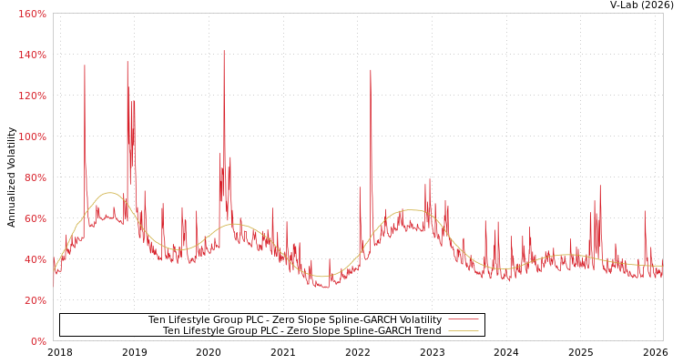 graph of Ten Lifestyle Group PLC S0GARCH