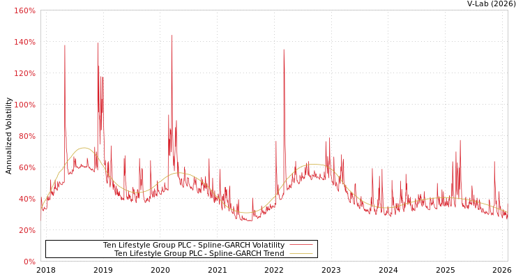 graph of Ten Lifestyle Group PLC SGARCH