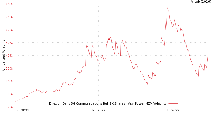 graph of Direxion Daily 5G Communications Bull 2X Shares APMEM