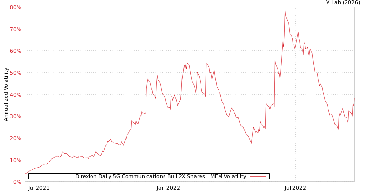 graph of Direxion Daily 5G Communications Bull 2X Shares MEM