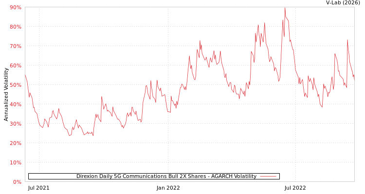 graph of Direxion Daily 5G Communications Bull 2X Shares AGARCH