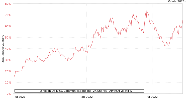 graph of Direxion Daily 5G Communications Bull 2X Shares APARCH