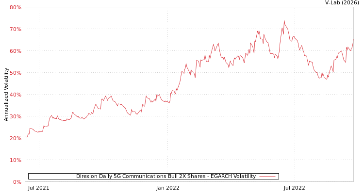 graph of Direxion Daily 5G Communications Bull 2X Shares EGARCH
