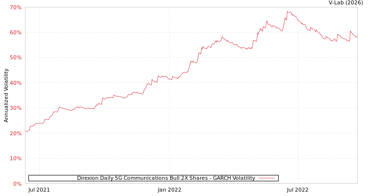 graph of Direxion Daily 5G Communications Bull 2X Shares GARCH