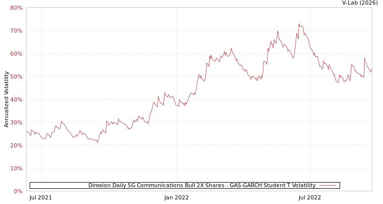 graph of Direxion Daily 5G Communications Bull 2X Shares GAS-GARCH-T