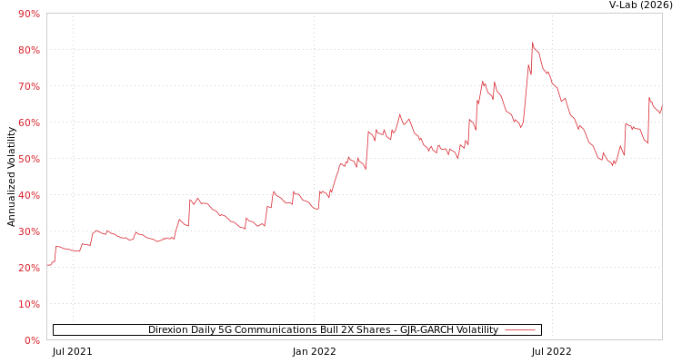 graph of Direxion Daily 5G Communications Bull 2X Shares GJR-GARCH