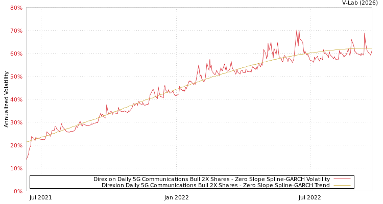 graph of Direxion Daily 5G Communications Bull 2X Shares S0GARCH