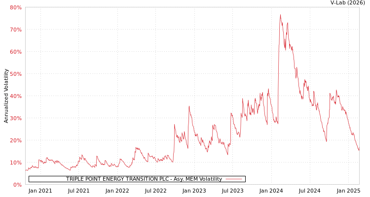 graph of TRIPLE POINT ENERGY TRANSITION PLC AMEM