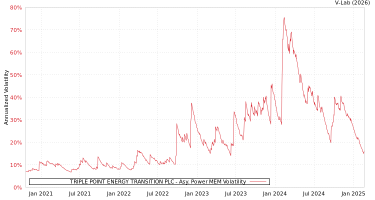 graph of TRIPLE POINT ENERGY TRANSITION PLC APMEM
