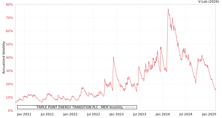 graph of TRIPLE POINT ENERGY TRANSITION PLC MEM