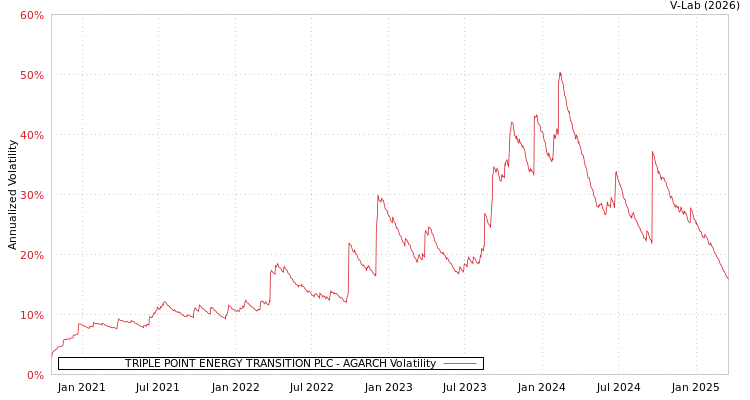graph of TRIPLE POINT ENERGY TRANSITION PLC AGARCH