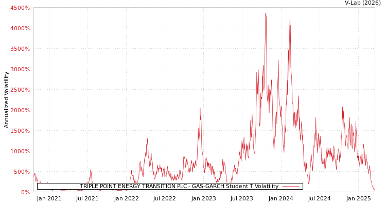 graph of TRIPLE POINT ENERGY TRANSITION PLC GAS-GARCH-T