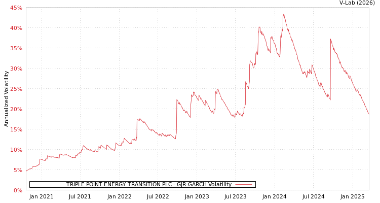 graph of TRIPLE POINT ENERGY TRANSITION PLC GJR-GARCH