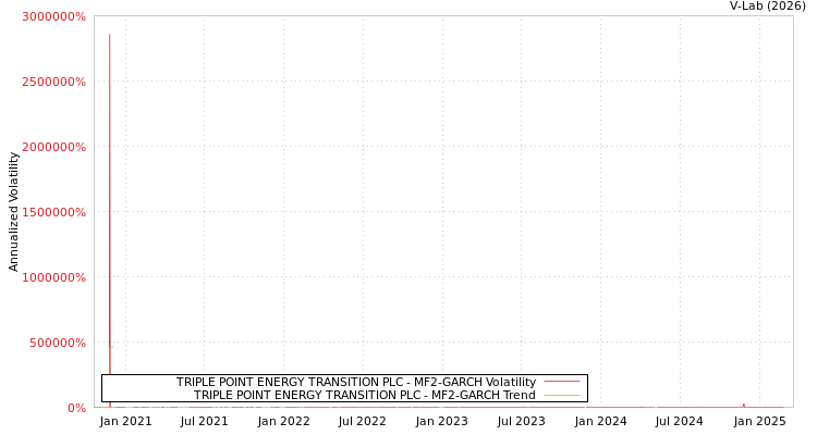 graph of TRIPLE POINT ENERGY TRANSITION PLC MF2-GARCH