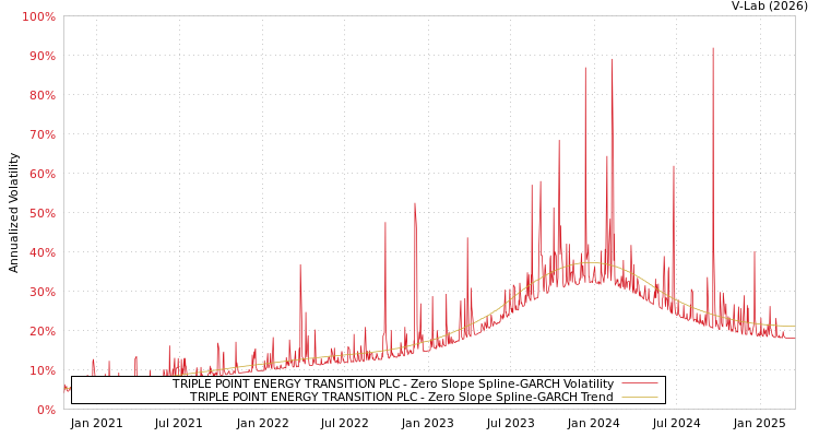 graph of TRIPLE POINT ENERGY TRANSITION PLC S0GARCH
