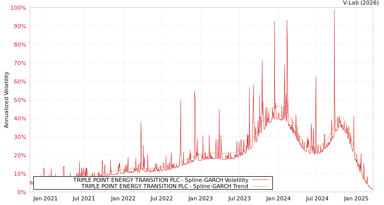 graph of TRIPLE POINT ENERGY TRANSITION PLC SGARCH