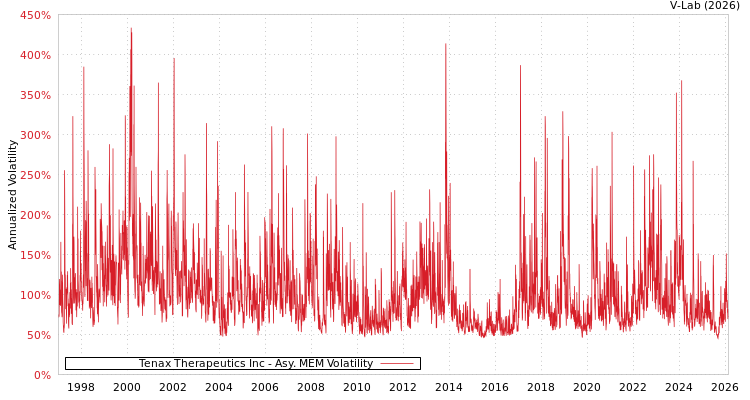 graph of Tenax Therapeutics Inc AMEM