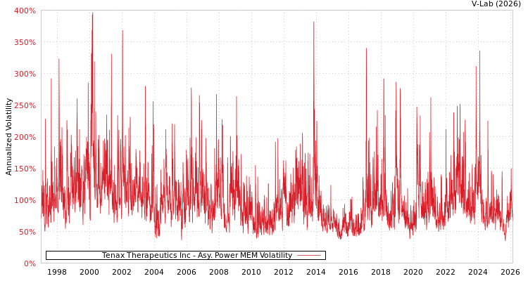 graph of Tenax Therapeutics Inc APMEM
