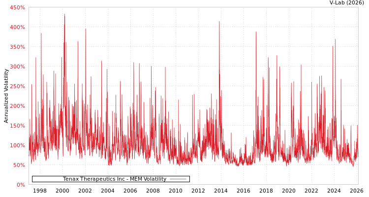 graph of Tenax Therapeutics Inc MEM