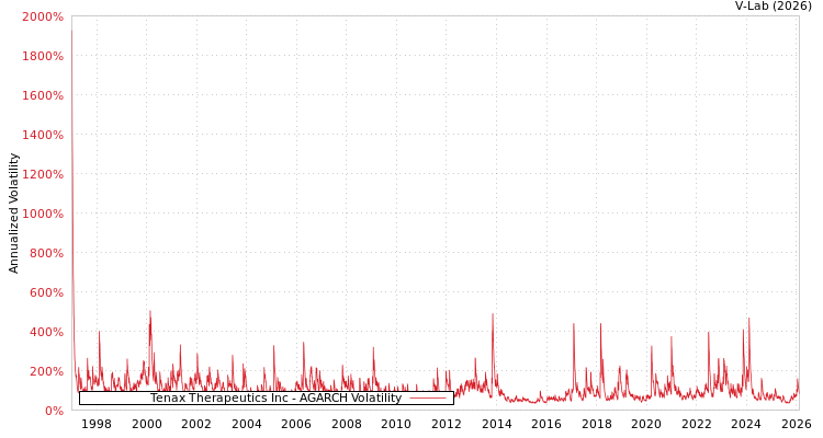 graph of Tenax Therapeutics Inc AGARCH