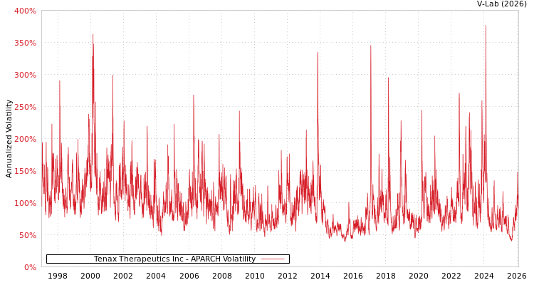 graph of Tenax Therapeutics Inc APARCH