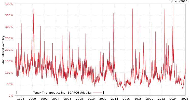 graph of Tenax Therapeutics Inc EGARCH