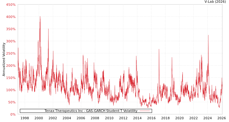 graph of Tenax Therapeutics Inc GAS-GARCH-T