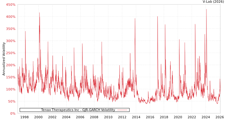 graph of Tenax Therapeutics Inc GJR-GARCH