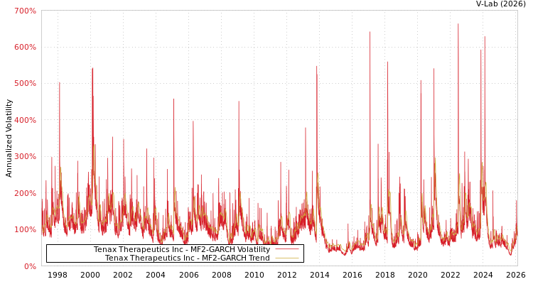 graph of Tenax Therapeutics Inc MF2-GARCH
