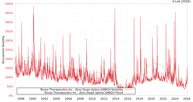graph of Tenax Therapeutics Inc S0GARCH