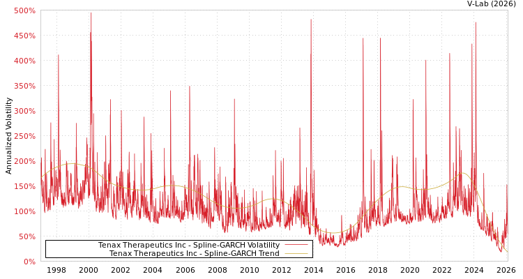 graph of Tenax Therapeutics Inc SGARCH