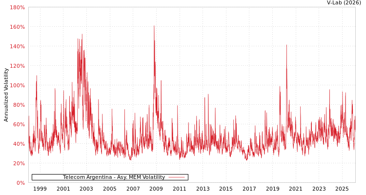graph of Telecom Argentina AMEM