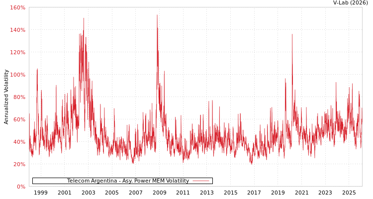 graph of Telecom Argentina APMEM