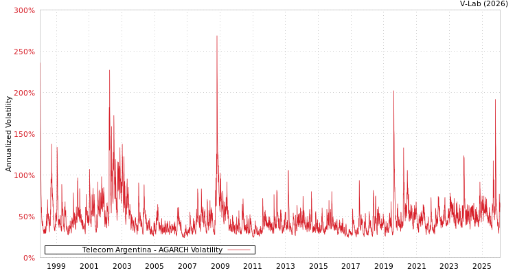 graph of Telecom Argentina AGARCH