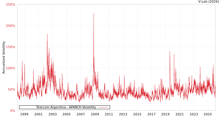 graph of Telecom Argentina APARCH