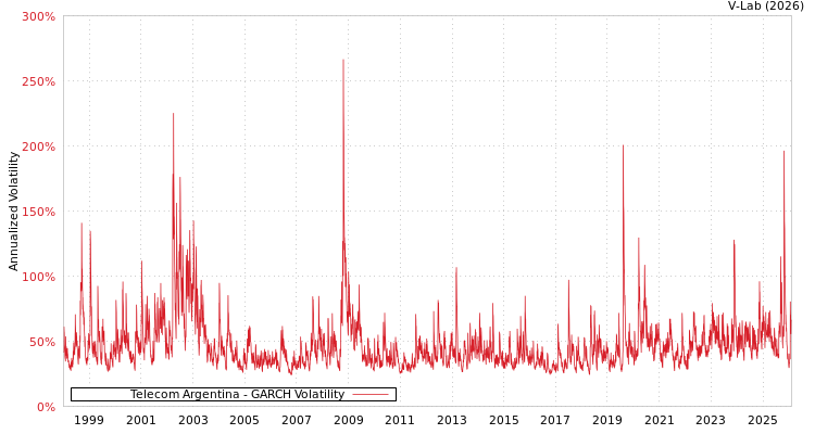 graph of Telecom Argentina GARCH