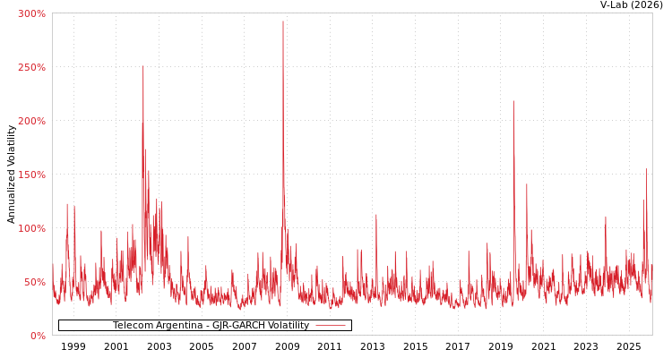 graph of Telecom Argentina GJR-GARCH
