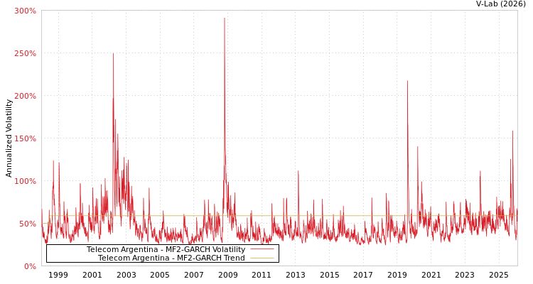 graph of Telecom Argentina MF2-GARCH