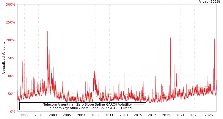 graph of Telecom Argentina S0GARCH