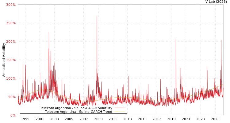 graph of Telecom Argentina SGARCH