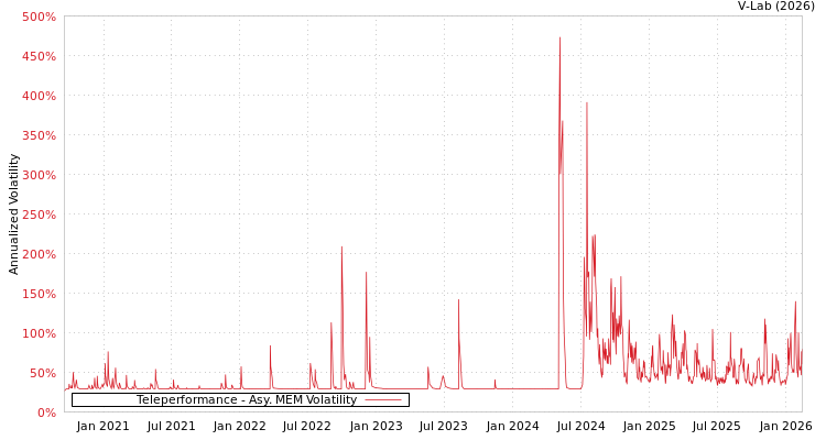 graph of Teleperformance AMEM